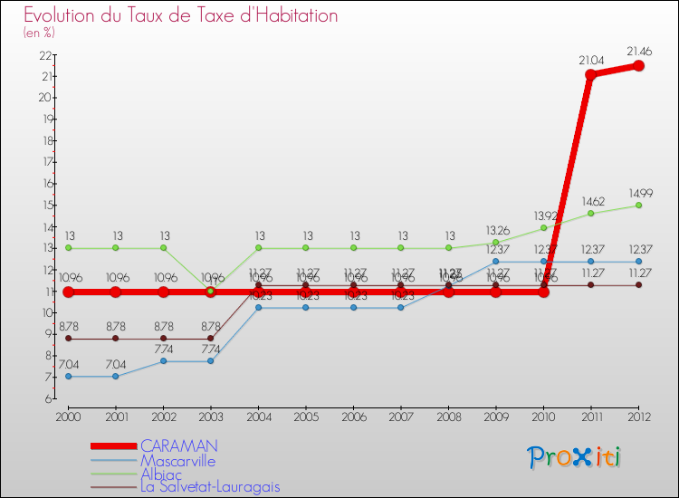 Evolution du taux de la taxe d'habitation pour CARAMAN et les communes proches Comparaison des taux de la taxe d'habitation pour CARAMAN et les communes voisines