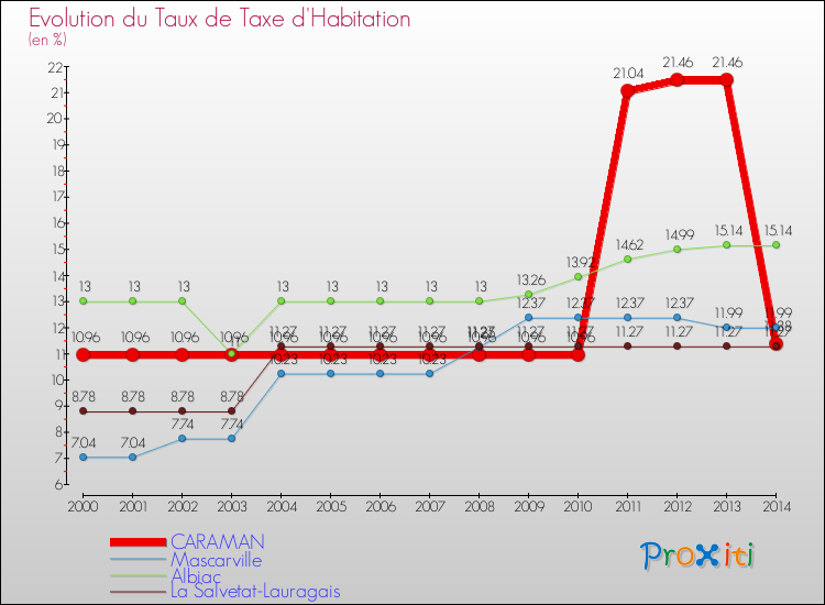 Evolution du taux de la taxe d'habitation pour CARAMAN et les communes proches de 2000 à 2014 Comparaison des taux de la taxe d'habitation pour CARAMAN et les communes voisines de 2000 à 2014