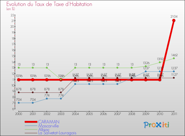Evolution du taux de la taxe d'habitation pour CARAMAN et les communes proches Comparaison des taux de la taxe d'habitation pour CARAMAN et les communes voisines