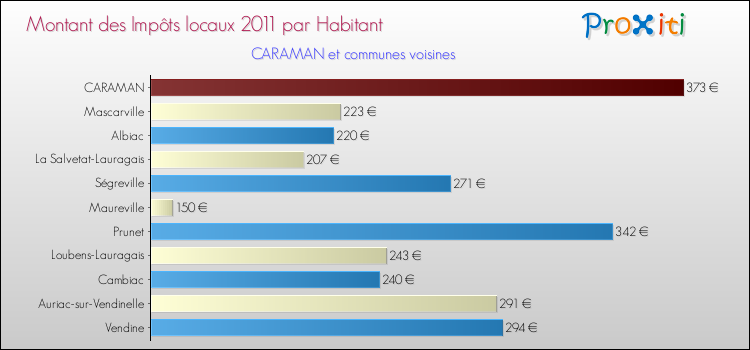 Montant des impôts locaux par Habitant pour CARAMAN et les communes proches Comparaison des impôts locaux par habitant pour CARAMAN et les communes voisines