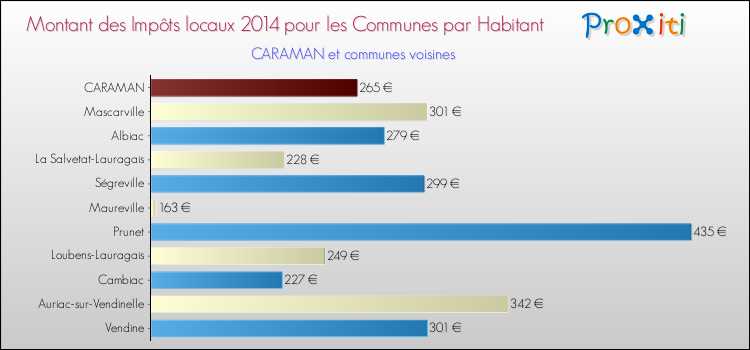 Montant des impôts locaux par Habitant pour CARAMAN et les communes proches en 2014 Comparaison des impôts locaux par habitant pour CARAMAN et les communes voisines en 2014