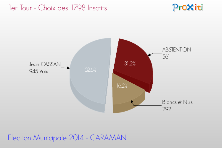 Résultats par rapport aux inscrits au 1er Tour des Elections Municipales 2014 de la commune de CARAMAN Elections Municipales 2014 - Résultats par rapport aux inscrits au 1er Tour pour la commune de CARAMAN