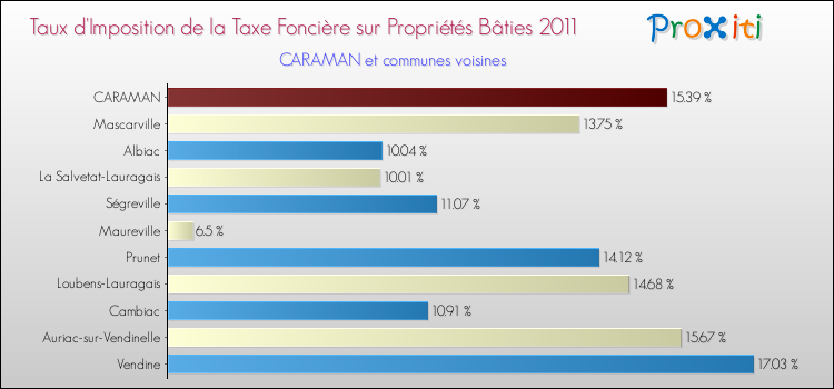 Taux d'imposition de la taxe foncière sur le bati 2011 pour CARAMAN et les communes proches Comparaison des taux d'imposition de la taxe foncière sur le bati 2011 pour CARAMAN et les communes voisines