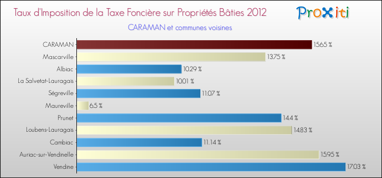 Taux d'imposition de la taxe foncière sur le bati 2012 pour CARAMAN et les communes proches Comparaison des taux d'imposition de la taxe foncière sur le bati 2012 pour CARAMAN et les communes voisines