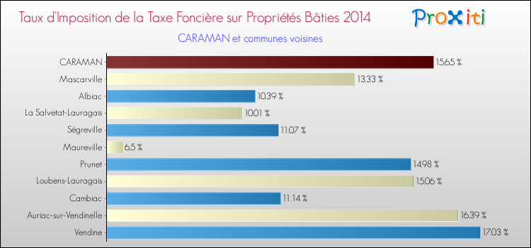 Taux d'imposition de la taxe foncière sur le bati 2014 pour CARAMAN et les communes proches Comparaison des taux d'imposition de la taxe foncière sur le bati 2014 pour CARAMAN et les communes voisines