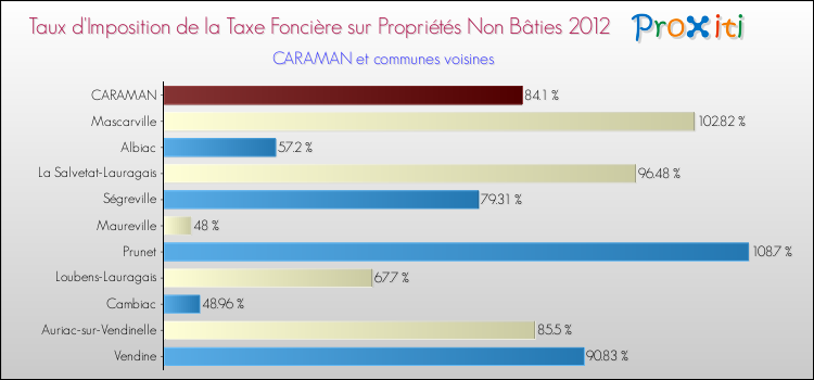 Taux d'imposition de la taxe foncière sur les immeubles et terrains non batis 2012 pour CARAMAN et les communes proches Comparaison des taux d'imposition de la taxe foncière sur les immeubles et terrains non batis 2012 pour CARAMAN et les communes voisines