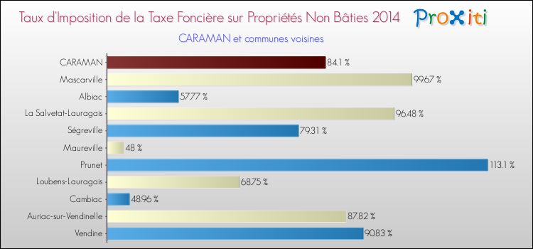 Taux d'imposition de la taxe foncière sur les immeubles et terrains non batis 2014 pour CARAMAN et les communes proches Comparaison des taux d'imposition de la taxe foncière sur les immeubles et terrains non batis 2014 pour CARAMAN et les communes voisines