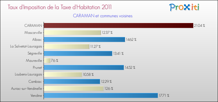 Taux d'imposition de la taxe d'habitation 2011 pour CARAMAN et les communes proches Comparaison des taux d'imposition de la taxe d'habitation 2011 pour CARAMAN et les communes voisines