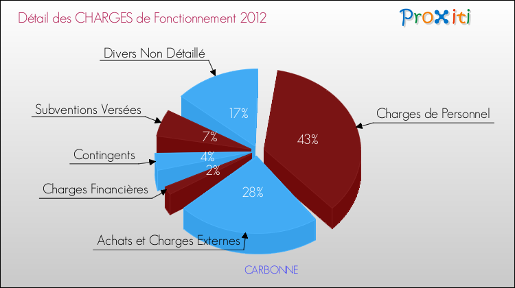 Décomposition des Charges de Fonctionnement 2012 de la commune de CARBONNE Charges de Fonctionnement 2012 pour la commune de CARBONNE