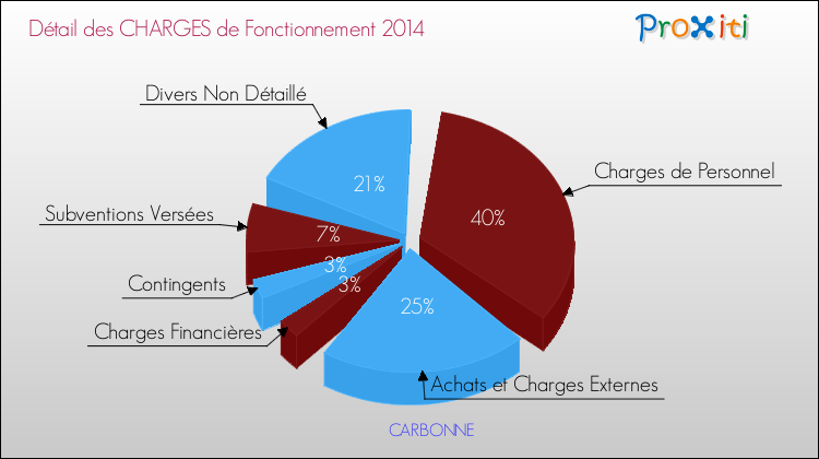 Décomposition des Charges de Fonctionnement 2014 de la commune de CARBONNE Charges de Fonctionnement 2014 pour la commune de CARBONNE