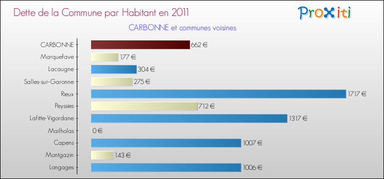 Dette par habitant de la commune en 2011 pour CARBONNE et les communes proches Comparaison de la dette par habitant de la commune en 2011 pour CARBONNE et les communes voisines