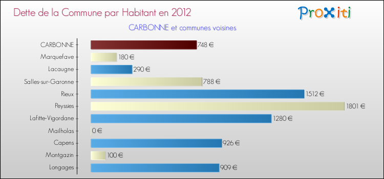 Dette par habitant de la commune en 2012 pour CARBONNE et les communes proches Comparaison de la dette par habitant de la commune en 2012 pour CARBONNE et les communes voisines