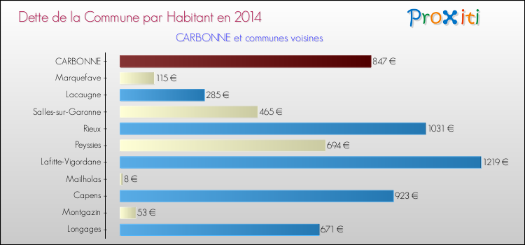 Dette par habitant de la commune en 2014 pour CARBONNE et les communes proches Comparaison de la dette par habitant de la commune en 2014 pour CARBONNE et les communes voisines