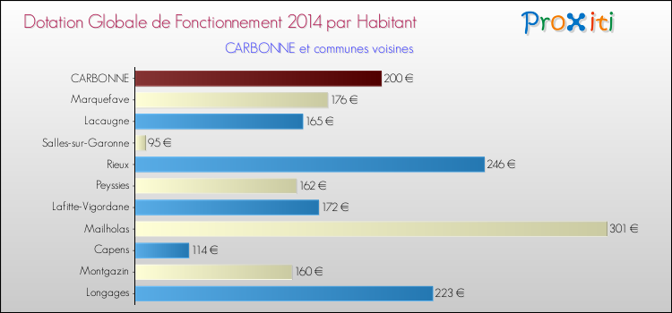 Montant des dotations globales de fonctionnement DGF par Habitant pour CARBONNE et les communes proches en 2014. Comparaison des des dotations globales de fonctionnement DGF par habitant pour CARBONNE et les communes voisines en 2014.