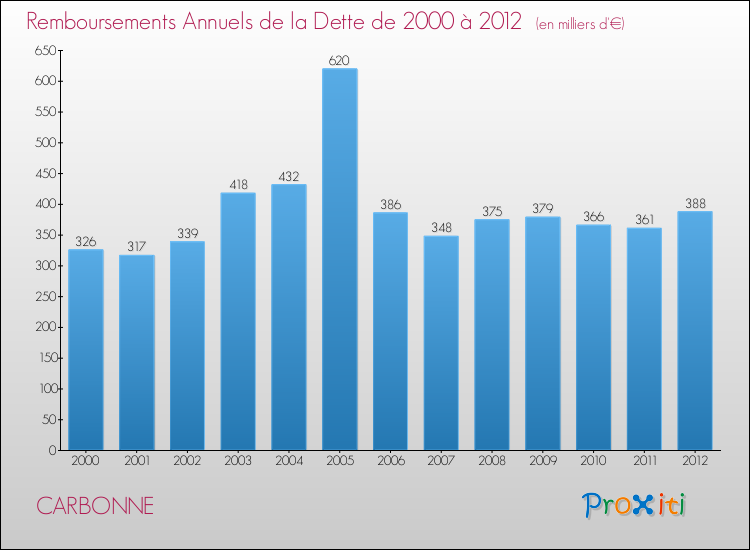 Evolution de l'annuité de la dette pour la commune de CARBONNE de 2000 à 2012 Annuités de la dette pour CARBONNE de 2000 à 2012