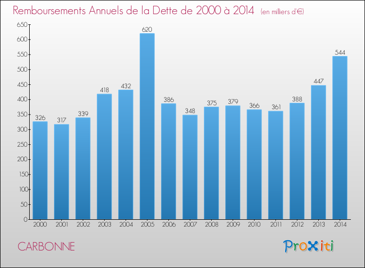 Evolution de l'annuité de la dette pour la commune de CARBONNE de 2000 à 2014 Annuités de la dette pour CARBONNE de 2000 à 2014