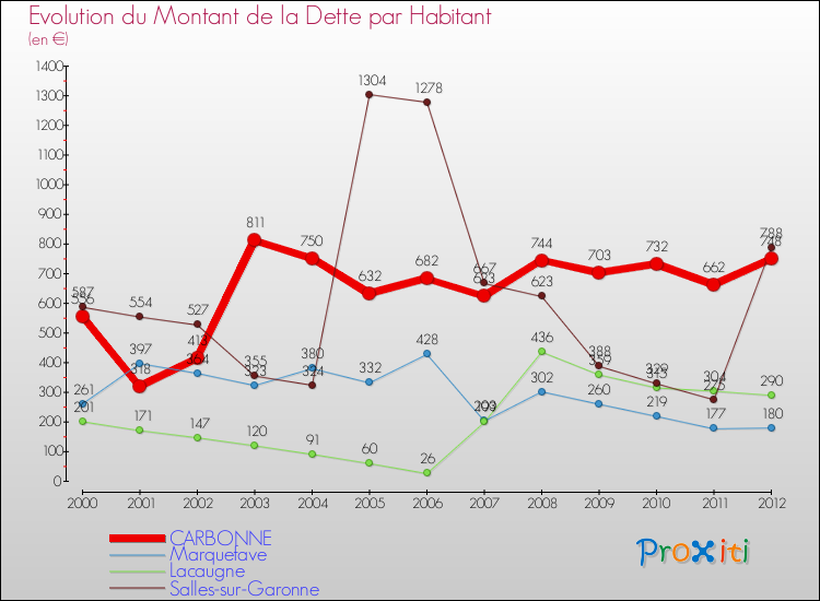Evolution de la dette par habitant pour la commune de CARBONNE et les communes proches de 2000 à 2012 Comparaison de la dette par habitant pour CARBONNE et les communes voisines de 2000 à 2012