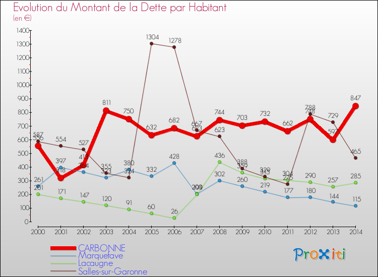 Evolution de la dette par habitant pour la commune de CARBONNE et les communes proches de 2000 à 2014 Comparaison de la dette par habitant pour CARBONNE et les communes voisines de 2000 à 2014