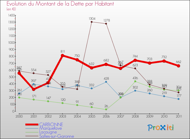 Evolution de la dette par habitant pour la commune de CARBONNE et les communes proches Comparaison de la dette par habitant pour CARBONNE et les communes voisines