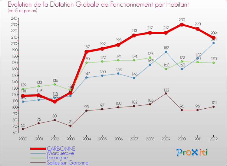 Evolution et montant de la dotation globale de fonctionnement par Habitant pour CARBONNE et les communes proches Comparaison des dotations globales de fonctionnement par habitant pour CARBONNE et les communes voisines