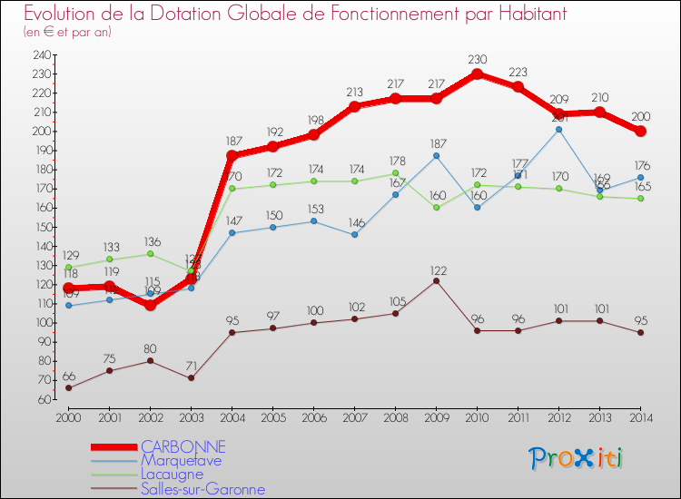 Evolution et montant de la dotation globale de fonctionnement par Habitant pour CARBONNE et les communes proches de 2000 à 2014. Comparaison des dotations globales de fonctionnement par habitant pour CARBONNE et les communes voisines de 2000 à 2014.