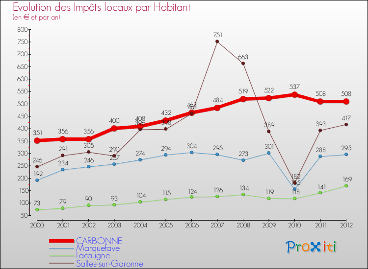 Evolution et montant des impôts locaux par Habitant pour CARBONNE et les communes proches Comparaison des impôts locaux par habitant pour CARBONNE et les communes voisines