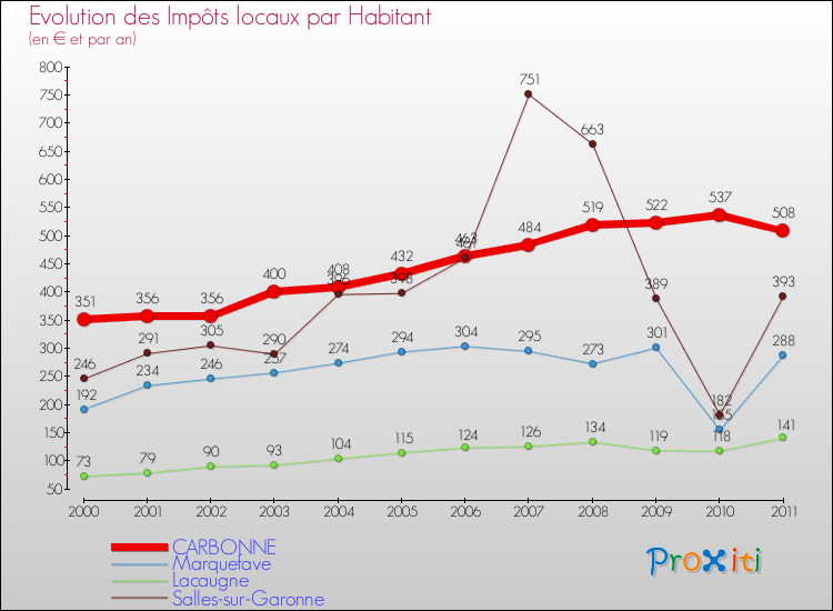 Evolution et montant des impôts locaux par Habitant pour CARBONNE et les communes proches Comparaison des impôts locaux par habitant pour CARBONNE et les communes voisines