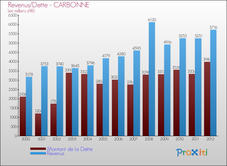 Evolution comparée de la dette et des revenus pour la commune de CARBONNE de 2000 à 2012 Comparaison de la dette et des revenus pour CARBONNE de 2000 à 2012