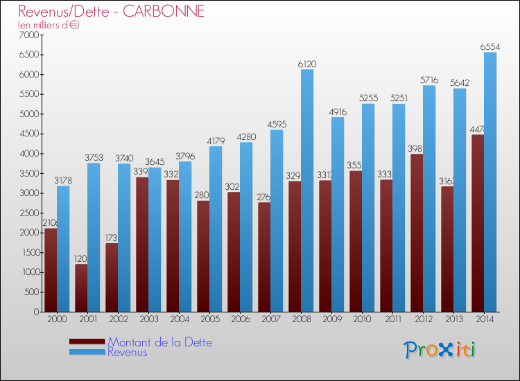 Evolution comparée de la dette et des revenus pour la commune de CARBONNE de 2000 à 2014 Comparaison de la dette et des revenus pour CARBONNE de 2000 à 2014