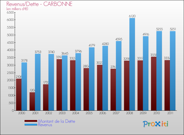 Evolution comparée de la dette et des revenus pour la commune de CARBONNE de 2000 à 2011 Comparaison de la dette et des revenus pour CARBONNE de 2000 à 2011