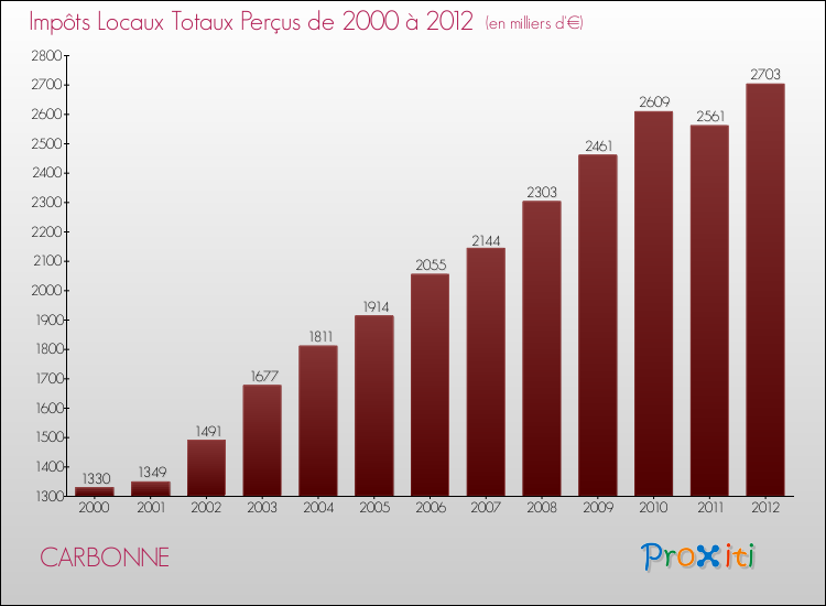 Evolution des Impôts Locaux pour la commune de CARBONNE de 2000 à 2012 Evolution des Impôts Locaux pour CARBONNE de 2000 à 2012