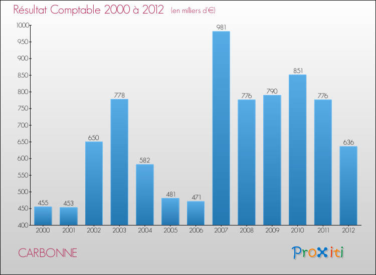 Evolution du résultat comptable pour la commune de CARBONNE de 2000 à 2012 Evolution du résultat comptable pour CARBONNE de 2000 à 2012