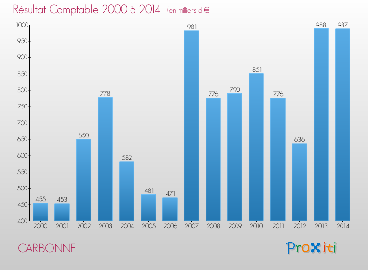 Evolution du résultat comptable pour la commune de CARBONNE de 2000 à 2014 Evolution du résultat comptable pour CARBONNE de 2000 à 2014