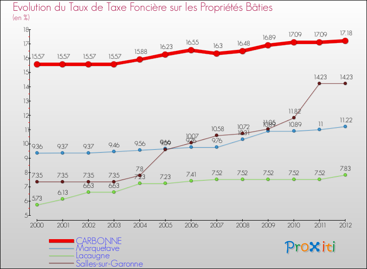 Evolution du taux de la taxe foncière sur le bati pour CARBONNE et les communes proches de 2000 à 2012 Comparaison des taux de taxe foncière sur le bati pour CARBONNE et les communes voisines de 2000 à 2012