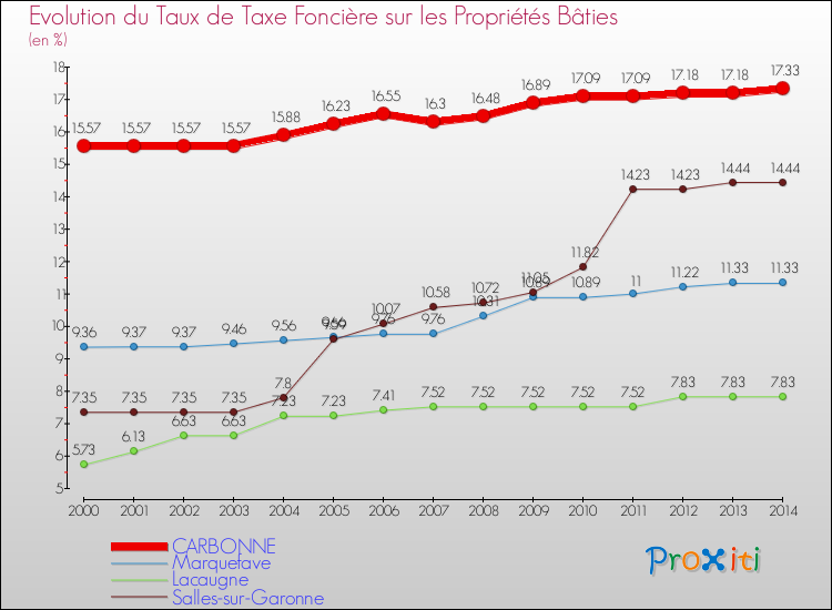 Evolution du taux de la taxe foncière sur le bati pour CARBONNE et les communes proches de 2000 à 2014 Comparaison des taux de taxe foncière sur le bati pour CARBONNE et les communes voisines de 2000 à 2014