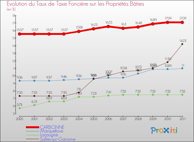 Evolution du taux de la taxe foncière sur le bati pour CARBONNE et les communes proches Comparaison des taux de taxe foncière sur le bati pour CARBONNE et les communes voisines