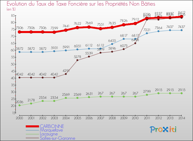 Evolution du taux de la taxe foncière sur les immeubles et terrains non batis pour CARBONNE et les communes proches de 2000 à 2014 Comparaison des taux de la taxe foncière sur les immeubles et terrains non batis pour CARBONNE et les communes voisines de 2000 à 2014