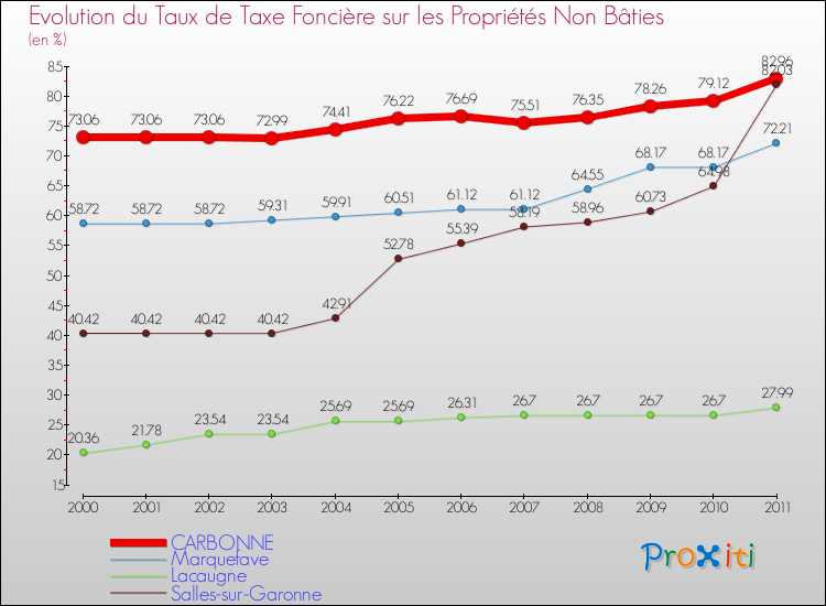 Evolution du taux de la taxe foncière sur les immeubles et terrains non batis pour CARBONNE et les communes proches Comparaison des taux de la taxe foncière sur les immeubles et terrains non batis pour CARBONNE et les communes voisines