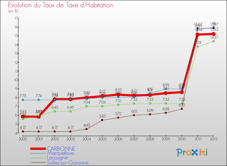 Evolution du taux de la taxe d'habitation pour CARBONNE et les communes proches Comparaison des taux de la taxe d'habitation pour CARBONNE et les communes voisines