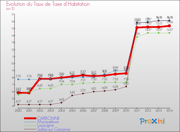 Evolution du taux de la taxe d'habitation pour CARBONNE et les communes proches de 2000 à 2014 Comparaison des taux de la taxe d'habitation pour CARBONNE et les communes voisines de 2000 à 2014