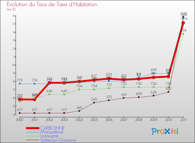 Evolution du taux de la taxe d'habitation pour CARBONNE et les communes proches Comparaison des taux de la taxe d'habitation pour CARBONNE et les communes voisines
