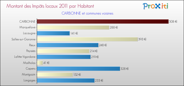 Montant des impôts locaux par Habitant pour CARBONNE et les communes proches Comparaison des impôts locaux par habitant pour CARBONNE et les communes voisines