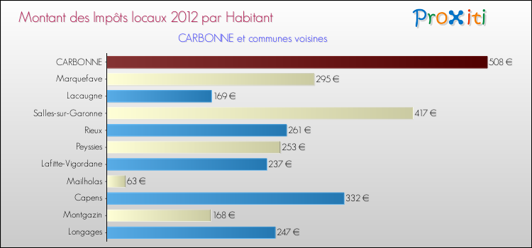 Montant des impôts locaux par Habitant pour CARBONNE et les communes proches Comparaison des impôts locaux par habitant pour CARBONNE et les communes voisines