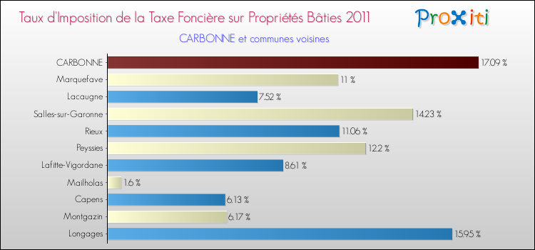 Taux d'imposition de la taxe foncière sur le bati 2011 pour CARBONNE et les communes proches Comparaison des taux d'imposition de la taxe foncière sur le bati 2011 pour CARBONNE et les communes voisines