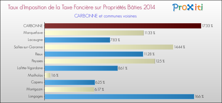Taux d'imposition de la taxe foncière sur le bati 2014 pour CARBONNE et les communes proches Comparaison des taux d'imposition de la taxe foncière sur le bati 2014 pour CARBONNE et les communes voisines