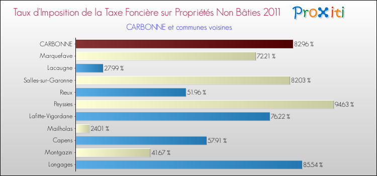 Taux d'imposition de la taxe foncière sur les immeubles et terrains non batis 2011 pour CARBONNE et les communes proches Comparaison des taux d'imposition de la taxe foncière sur les immeubles et terrains non batis 2011 pour CARBONNE et les communes voisines