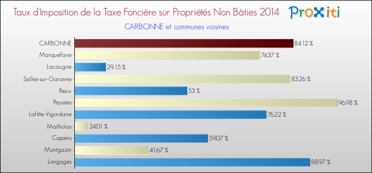Taux d'imposition de la taxe foncière sur les immeubles et terrains non batis 2014 pour CARBONNE et les communes proches Comparaison des taux d'imposition de la taxe foncière sur les immeubles et terrains non batis 2014 pour CARBONNE et les communes voisines