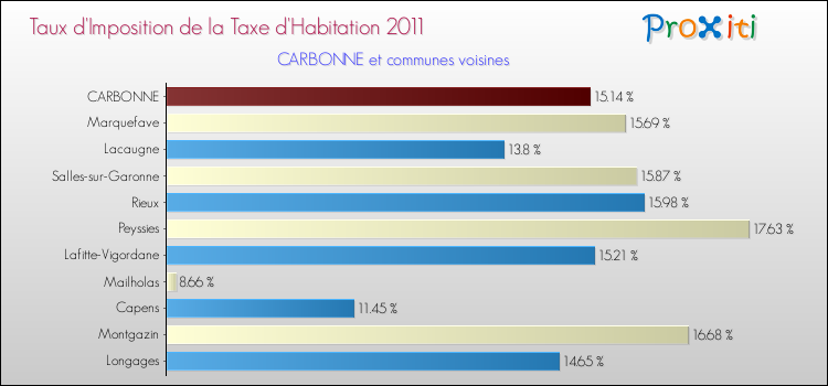 Taux d'imposition de la taxe d'habitation 2011 pour CARBONNE et les communes proches Comparaison des taux d'imposition de la taxe d'habitation 2011 pour CARBONNE et les communes voisines