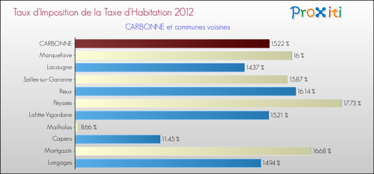 Taux d'imposition de la taxe d'habitation 2012 pour CARBONNE et les communes proches Comparaison des taux d'imposition de la taxe d'habitation 2012 pour CARBONNE et les communes voisines