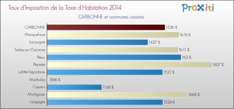 Taux d'imposition de la taxe d'habitation 2014 pour CARBONNE et les communes proches Comparaison des taux d'imposition de la taxe d'habitation 2014 pour CARBONNE et les communes voisines